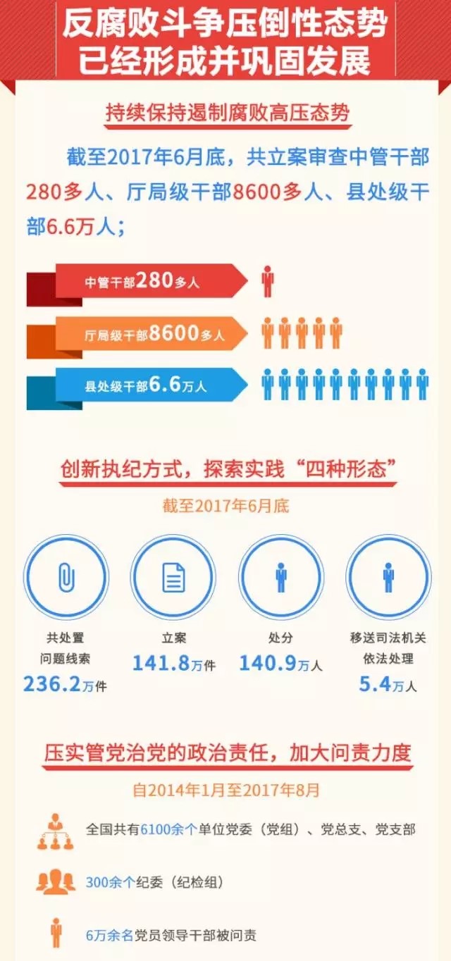 決心堅(jiān)如磐石！十九大釋放八大重磅反腐信號(hào)