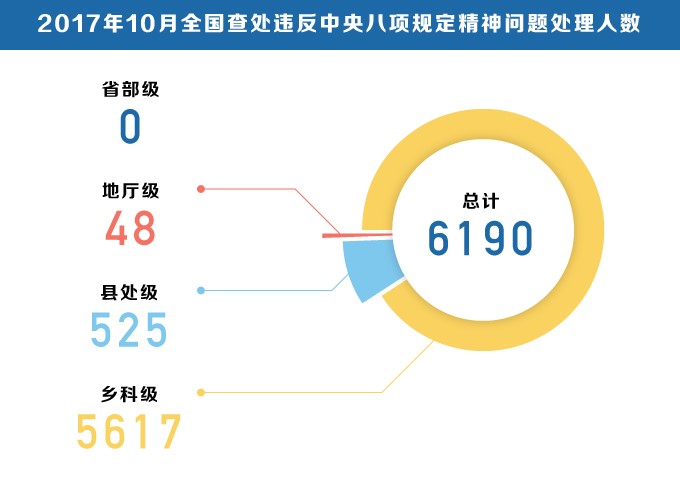 十九大之后首次&quot;月報(bào)&quot; 釋放強(qiáng)烈信號(hào):決不能讓&quot;四風(fēng)&quot;問(wèn)題卷土重來(lái)