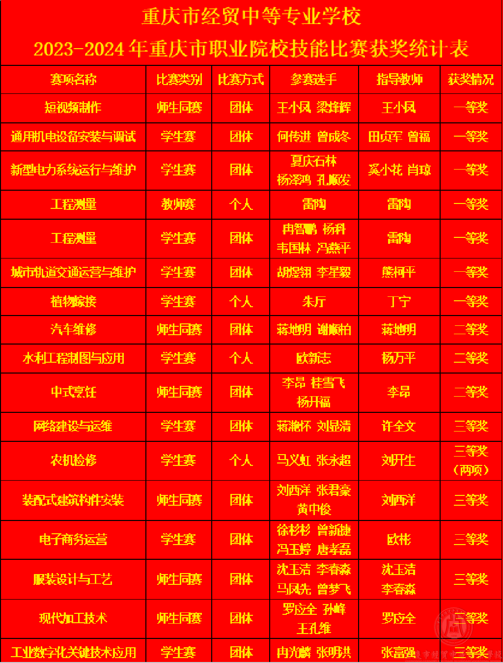 7個一等獎！重慶市經(jīng)貿(mào)中等專業(yè)學校在2023-2024年重慶市職業(yè)院校技能大賽中喜獲佳績