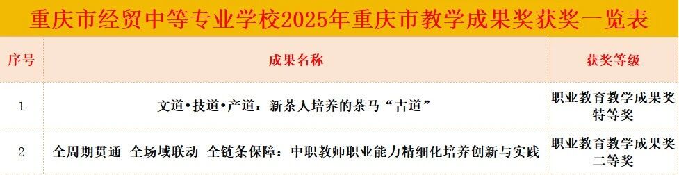 喜報(bào)｜我校榮獲兩項(xiàng)2025年職業(yè)教育重慶市教學(xué)成果獎(jiǎng)